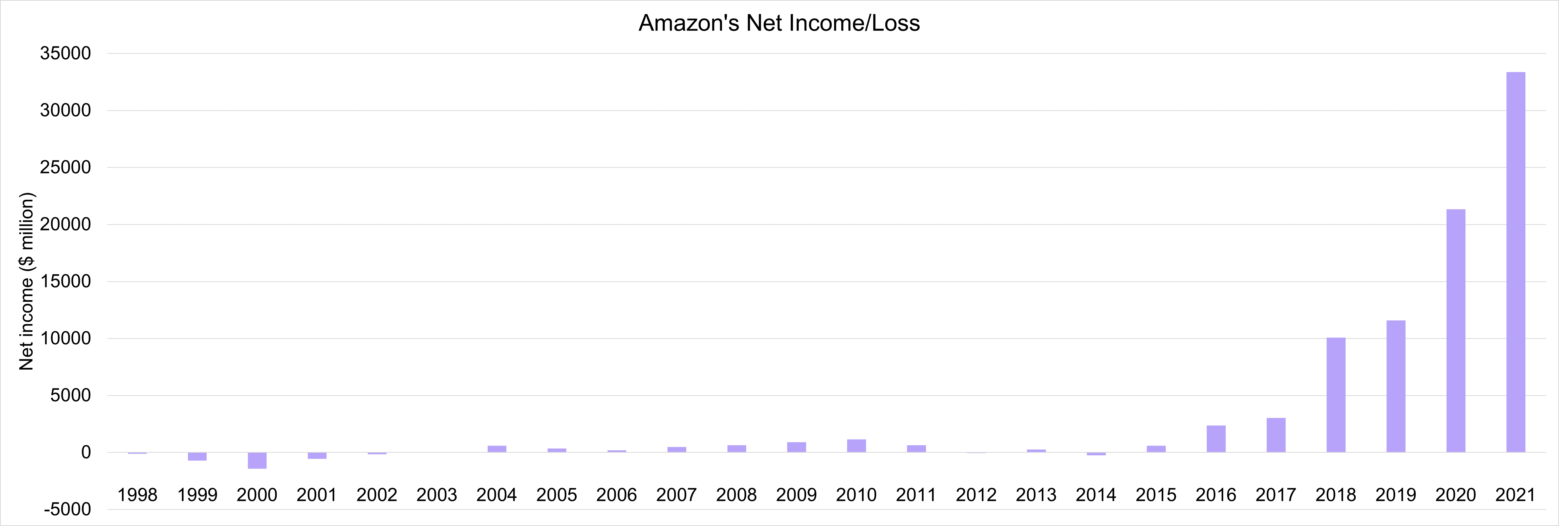 graph of amazon's net income 1998-2021